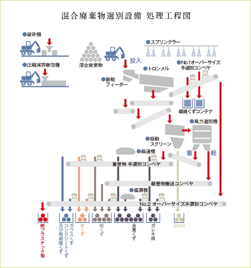 処理工程図